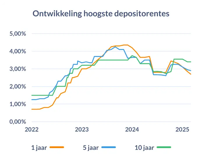 Ontwikkeling hoogste depositorentes